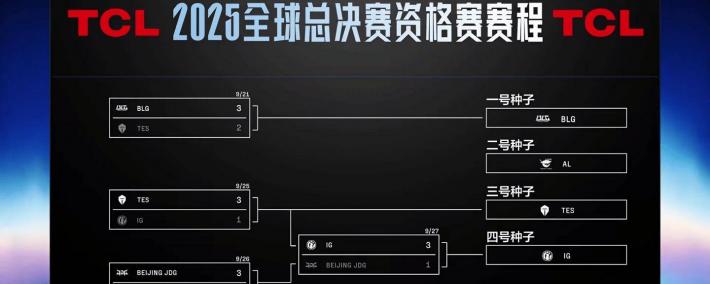 iG战胜JDG时隔六年再次代表LPL出征世界赛：S15 入围赛将对阵 T1