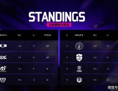 LPL彻底沦爲(wèi)LCK玩具(jù)！“區(qū)王杯”0-2開(kāi)局，全华班成(chéng)最(zuì)后的希望(wàng)