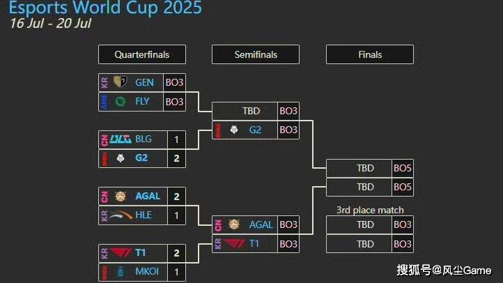 LOL石油杯4强战队出炉！Faker状態(tài)低(dī)迷，AL有机会打进决賽(sài)？