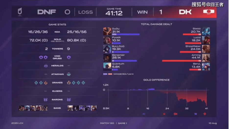 LCK第三阶段(duàn)：DK横扫DNF，提前六場(chǎng)锁定(dìng)LCK入围赛阶段(duàn)名额