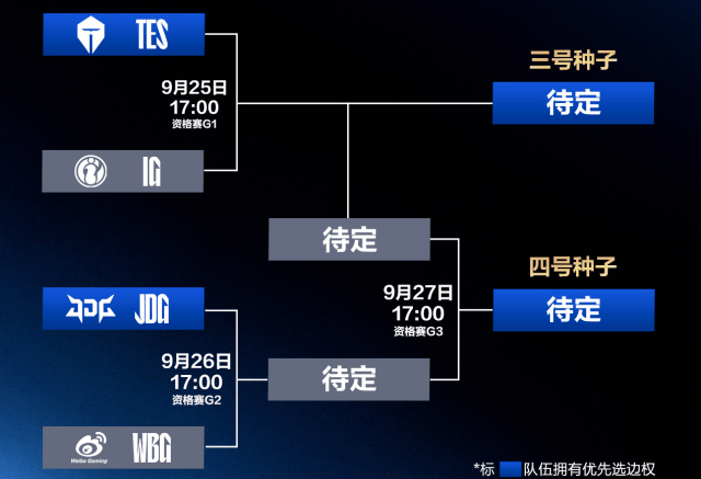 LPL冒泡赛：IG能否(fǒu)逆袭？TES能否(fǒu)保住优势？