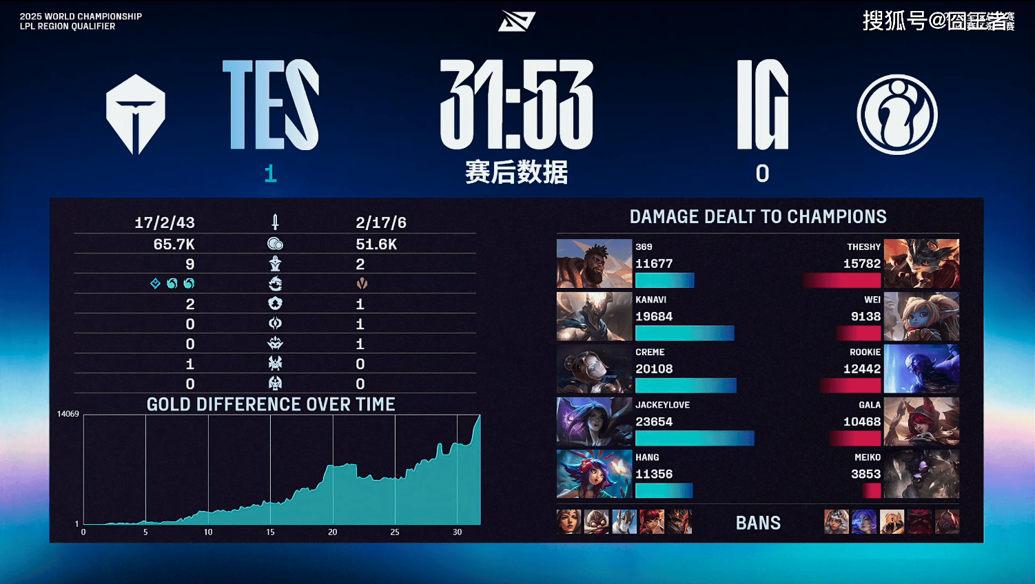 LPL冒泡赛：戰(zhàn)胜iG，TES将作为LPL三号种子出征2025全球总决赛