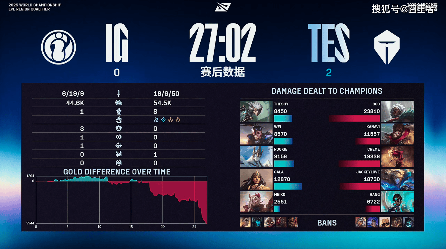 LPL冒泡赛：戰(zhàn)胜iG，TES将作为LPL三号种子出征2025全球总决赛