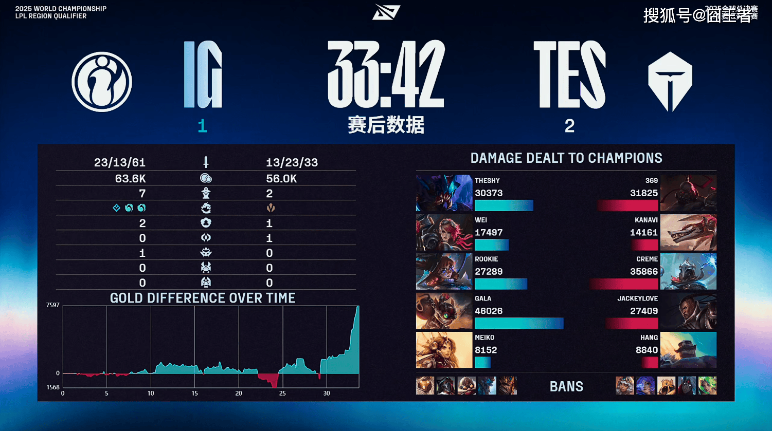 LPL冒泡赛：戰(zhàn)胜iG，TES将作为LPL三号种子出征2025全球总决赛