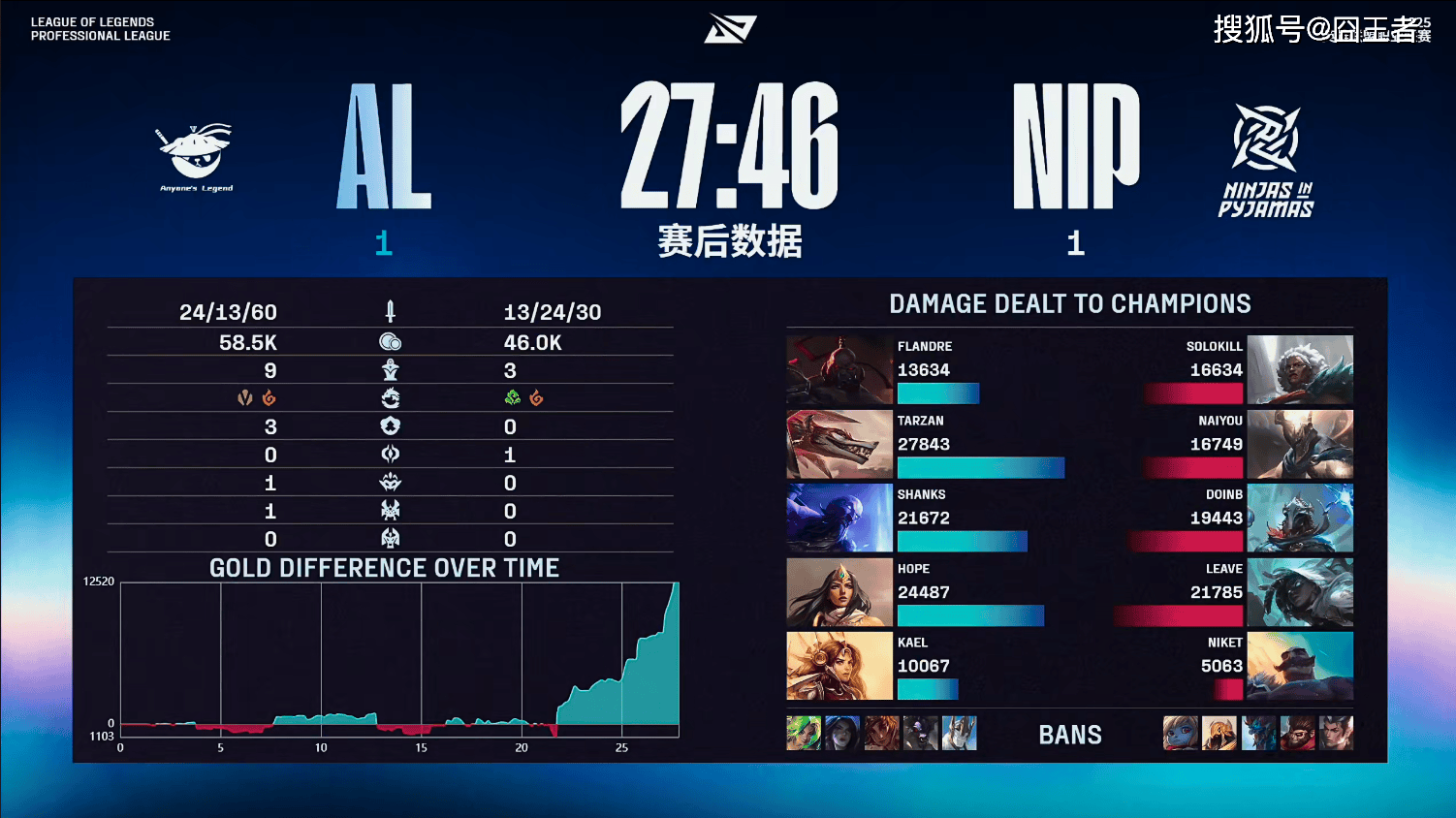 LPL季(jì)后赛：有惊无险！AL让一追三，战胜NIP，晋級(jí)季(jì)后赛