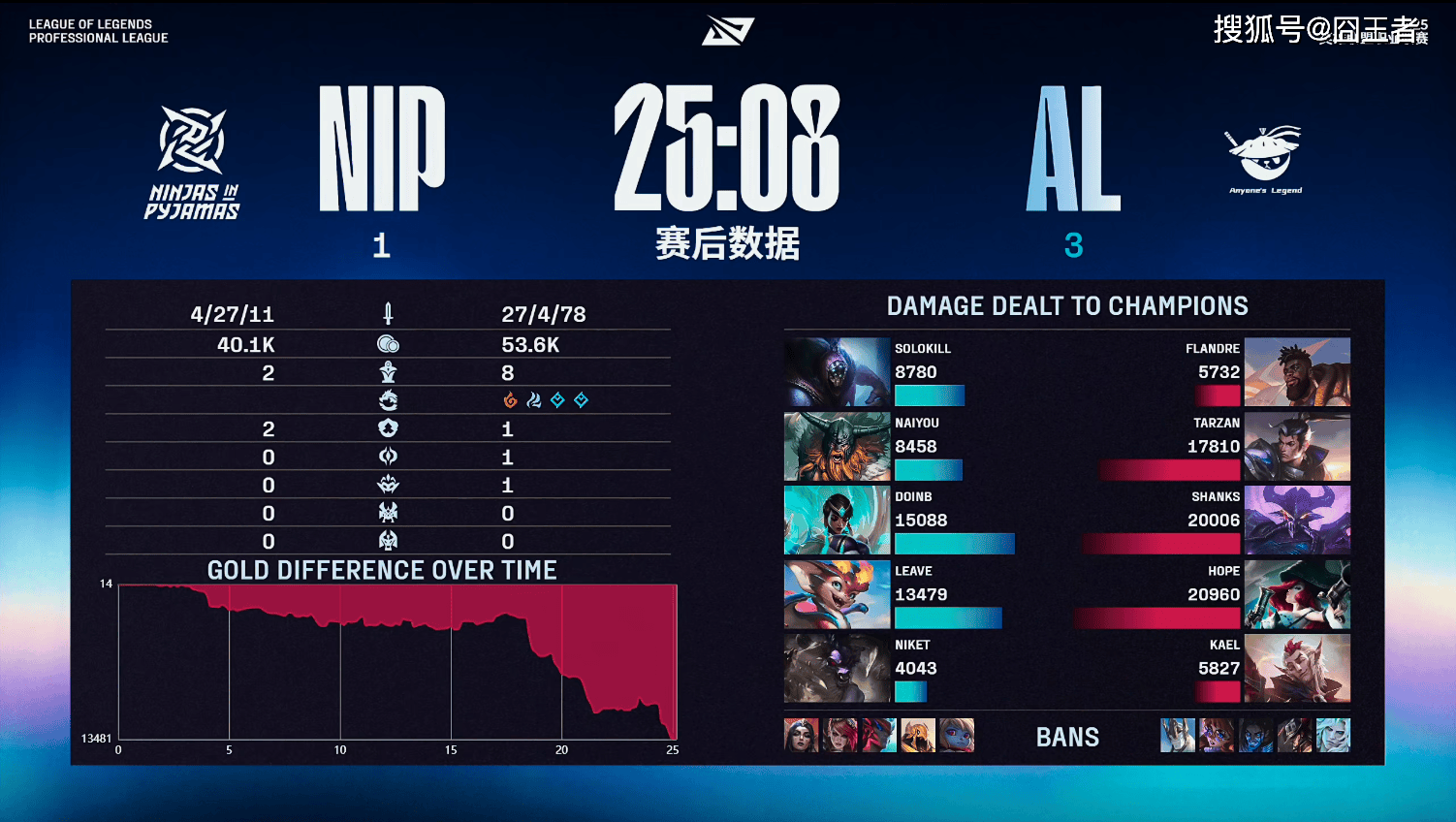 LPL季(jì)后赛：有惊无险！AL让一追三，战胜NIP，晋級(jí)季(jì)后赛