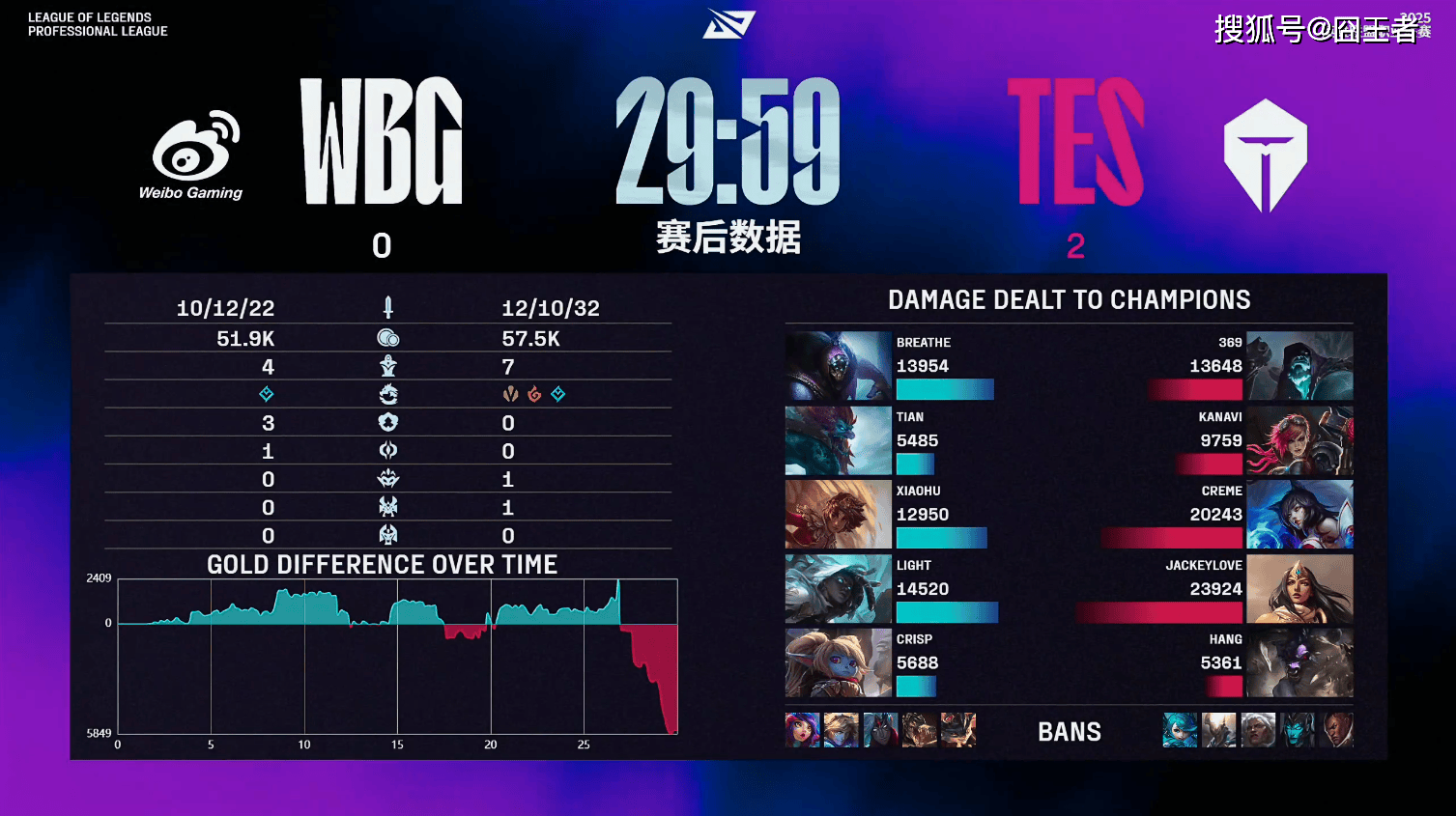 LPL第三阶段：TES横扫WBG，保(bǎo)持LPL积分榜第一
