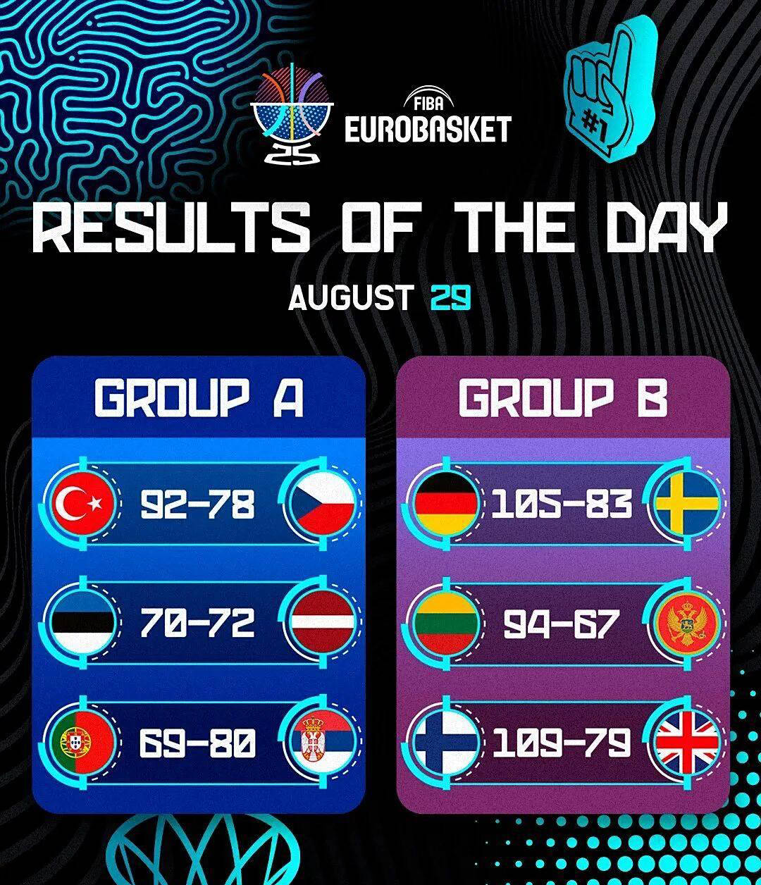 欧洲杯男籃(lán)小組(zǔ)賽(sài)精彩(cǎi)看(kàn)点集锦