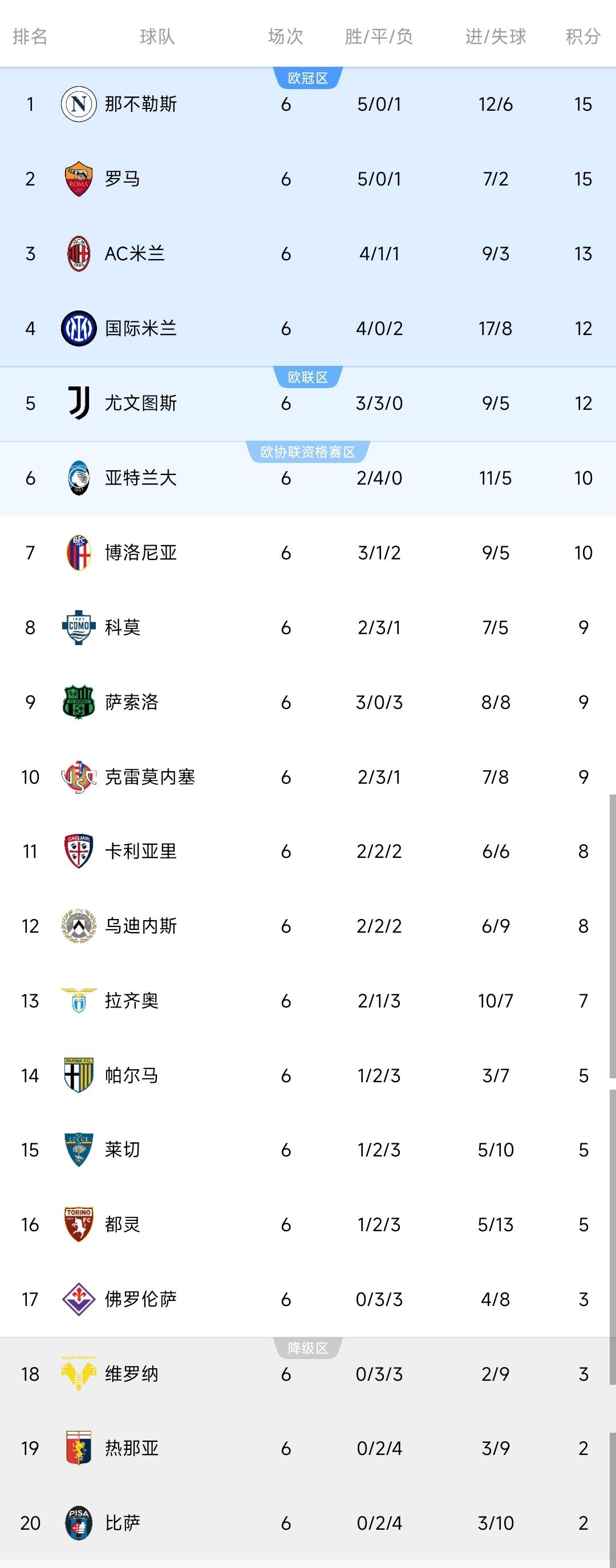 罗马+那不勒(lēi)斯(sī)均上演逆轉(zhuǎn)好(hǎo)戏，两隊(duì)同(tóng)分(fēn)，排(pái)名包(bāo)揽前二(èr)