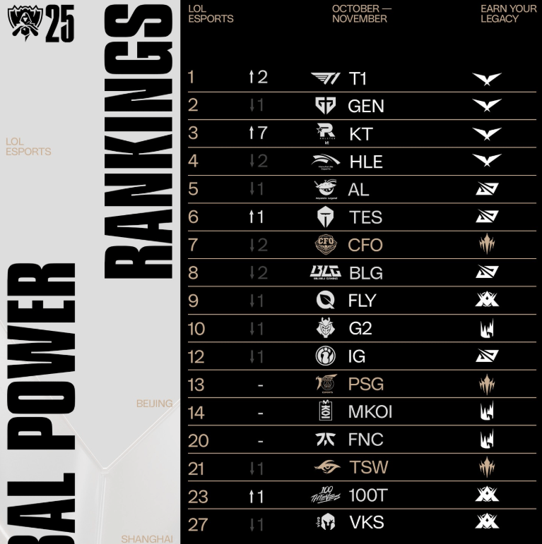 LOL战队全球实力榜(bǎng)更新(xīn)：LCK包揽前四，TES升至(zhì)第六！
