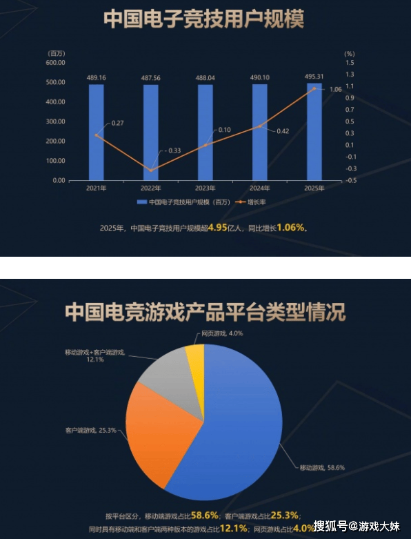 2025年中国电竞报告(gào)公(gōng)布，LOL熱(rè)度持續(xù)下滑，但整体数据还是(shì)上升